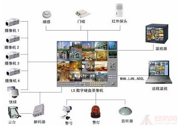 CCTV surveillance system