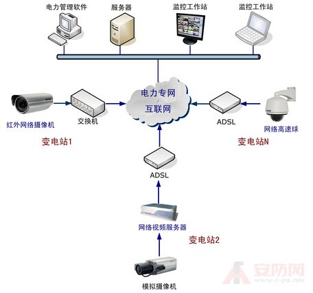 Substation monitoring system