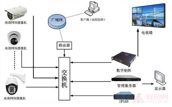 HD monitoring system
