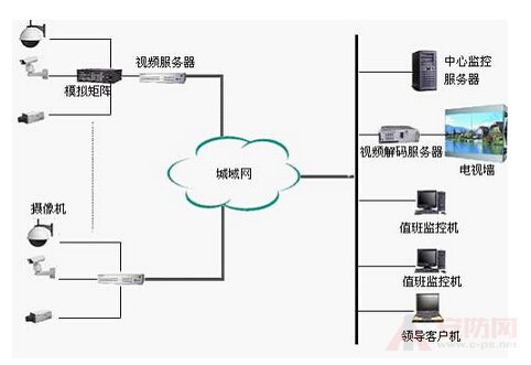 surveillance system