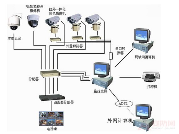 Video surveillance equipment