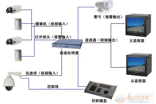 Closed circuit monitoring system