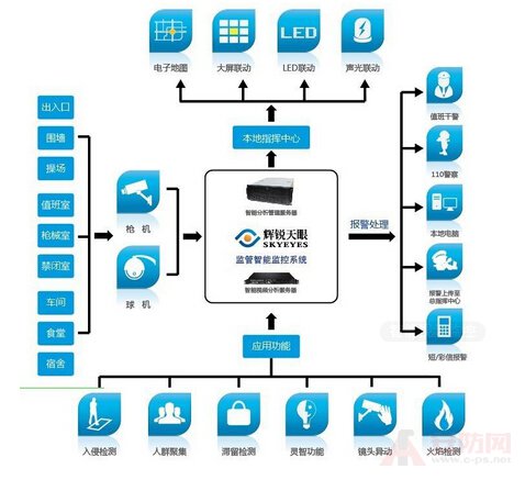 Intelligent video surveillance