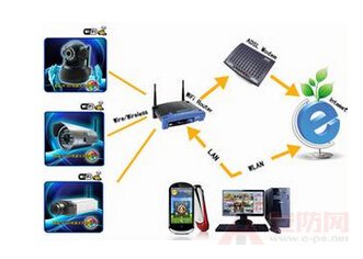 Purchase home monitoring equipment