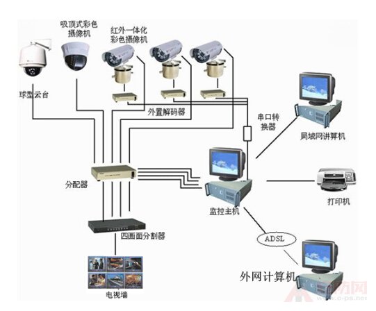Monitoring equipment