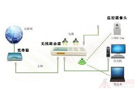 Remote monitoring