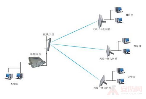 Wireless bridge