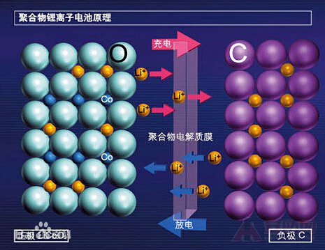 Principle of lithium ion battery