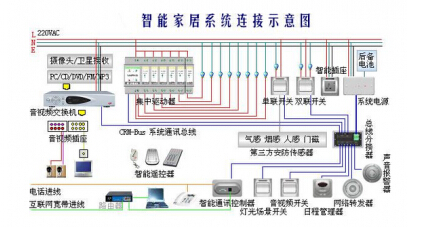 Smart home weak wiring design needs to pay attention to what