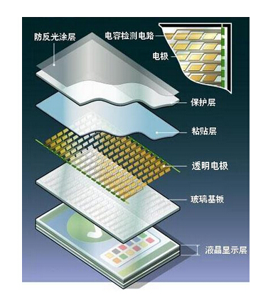 What is the difference between the resistance screen and the capacitive screen of the electronic table card?