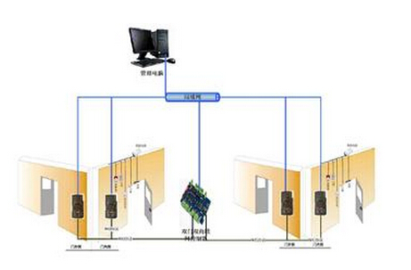 How to configure and write access control schemes