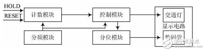 Design of Intelligent Traffic Light Control System Based on FPGA Technology