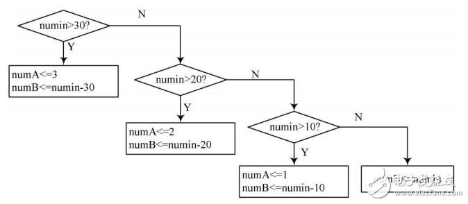 Design of Intelligent Traffic Light Control System Based on FPGA Technology