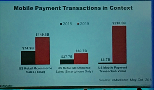 Money2020: US mobile payment is behind China for at least 2 years. NFC is the mainstream of technology.