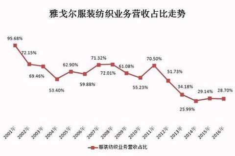 In fact, "returning to the main business of clothing" is what Youngorâ€™s chairman Li Rucheng said on different occasions, and his initial heart.