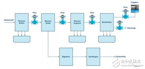 Figure 1. Sewage treatment plant schematic