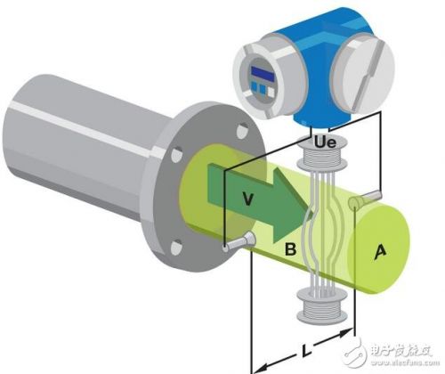 Figure 2. Magnetic Flowmeter Operation