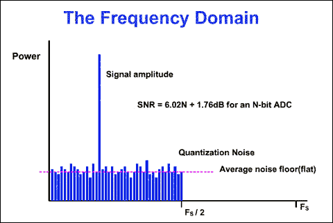 FFT spectrum of multi-bit ADC, sampling frequency is FS