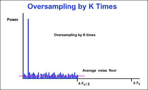 FFT spectrum of multi-bit ADC, sampling frequency is kFS