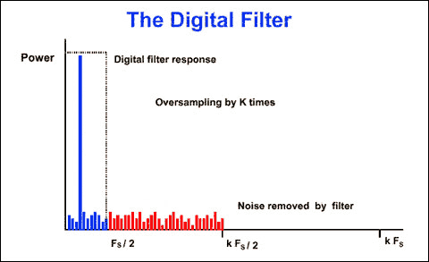 The effect of digital filtering on noise bandwidth