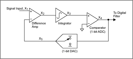Î£-Î” modulator block diagram