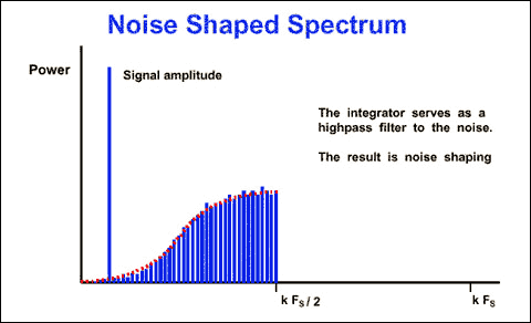 The role of the integrator in the sigma-delta modulator