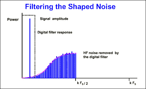The effect of digital filters on shaping noise