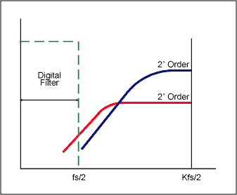 Higher order quantization noise using multi-level integration and summation