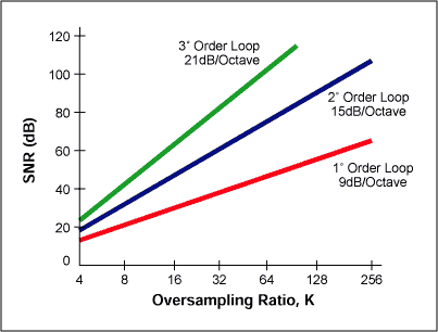 The relationship between the Î£-Î” modulator order and the oversampling required to achieve a particular SNR