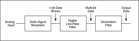 Digital side of Î£-Î” modulator