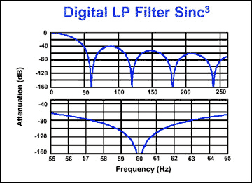 Low pass function of the Sinc? filter