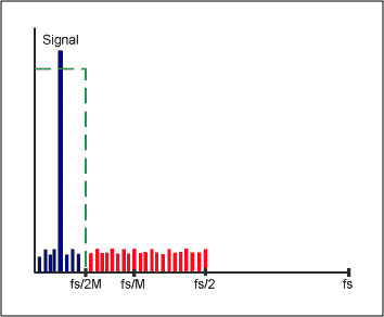 Sampling does not cause any loss of information