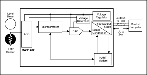 Figure 19. Smart 4-20mA transmitter.