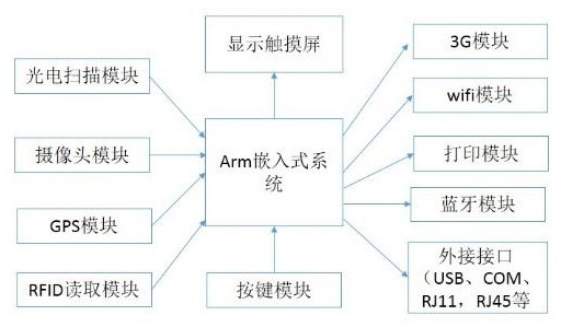 Multifunctional handheld terminal frame structure diagram