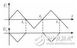 Half wave rectification waveform