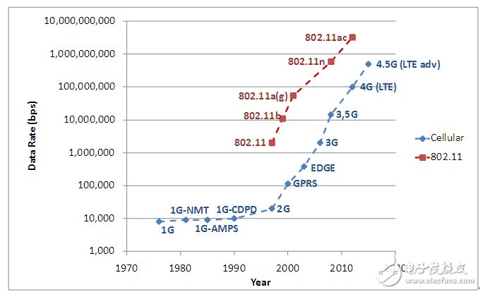 802.11 wireless network standards and the evolution of Cellular wireless communication technology