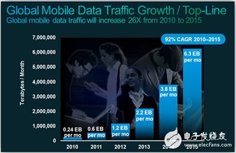 Global mobile data traffic growth