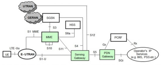 3GPP access, non-roaming LTE network architecture