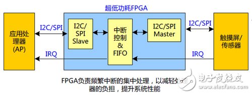 Tuojiang wearable layout Domestic low-power FPGA exhibition Xiongwei