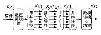 Distortion cancellation method for OFDM system