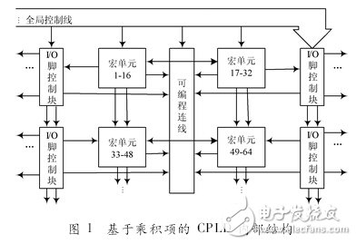 Comparison of development and application of CPLD and FPGA