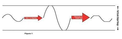 The amplified signal increases THD for clipping