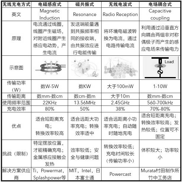 Comparison of various principle schemes for wireless charging