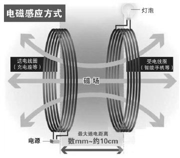 Comparison of various principle schemes for wireless charging