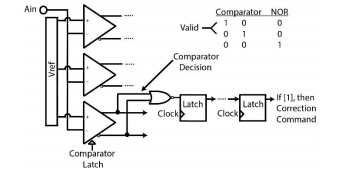 Conversion error rate decryption of high speed analog to digital converter