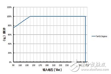 10 questions that may cause LED driver failure