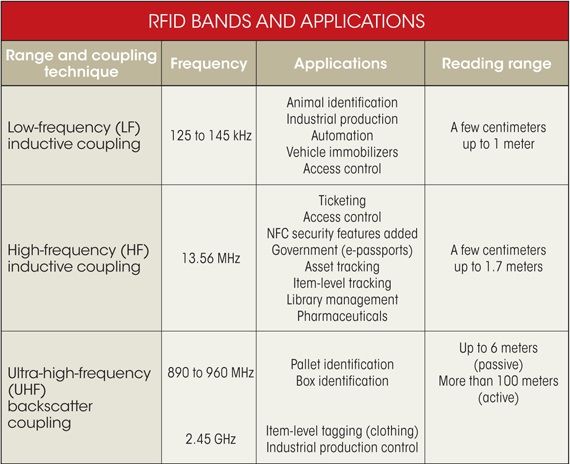 RFID is hot, design opportunities will surge