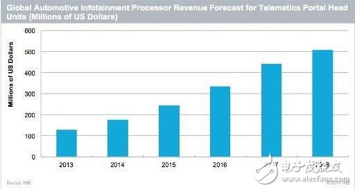 In-vehicle infotainment system: smartphones play an important role