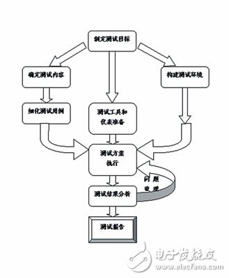 Discussion on Coverage and Capacity Test of TD-SCDMA Wireless Network