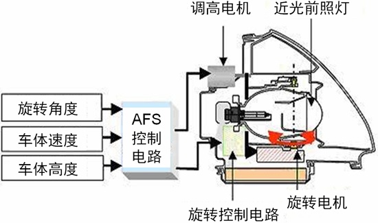 Automotive AFS motor drive scheme and application design points